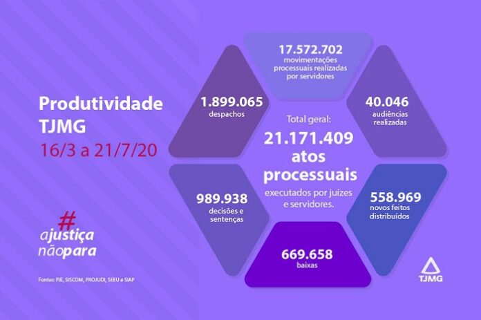 TJ supera 21 milhões de atos processuais em trabalho remoto