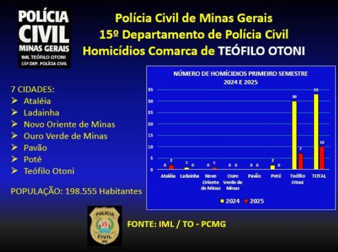 Polícia Civil – MG divulga números oficiais dos homicídios ocorridos no 1º semestre de 2025 nas cidades pertencentes à Delegacia Regional de Teófilo Otoni